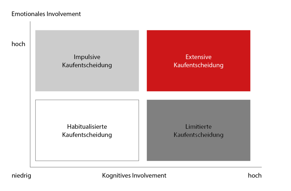 Grafik zum Thema Salesmarketing über den Weg zur Kaufentscheidung.